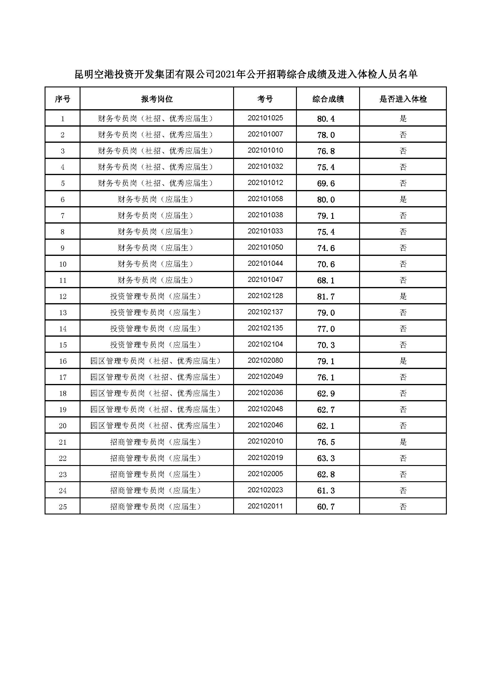 昆明www.dafa888.com投资开发集团有限公司2021年公开招聘综合成绩及进入体检人员名单.jpg