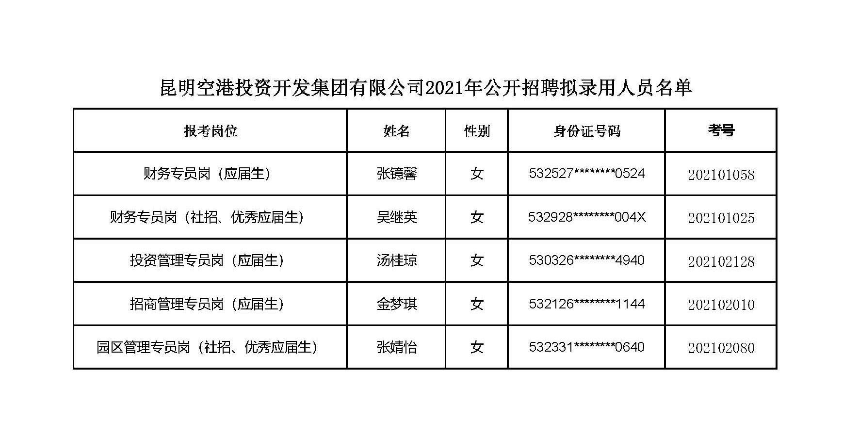 昆明www.dafa888.com投资开发集团有限公司2021年公开招聘拟录用人员名单.jpg